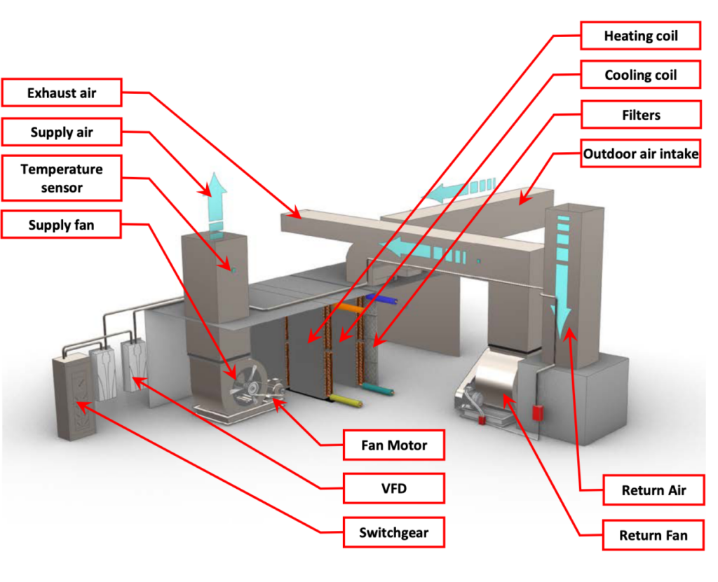 Components of an AHU with VFDs