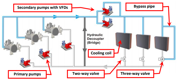 Function Of Secondary Chilled Water Pumps